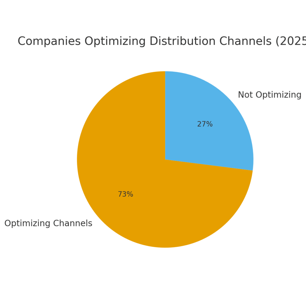 distribution_optimization_piechart Distribution Marketing Statistics