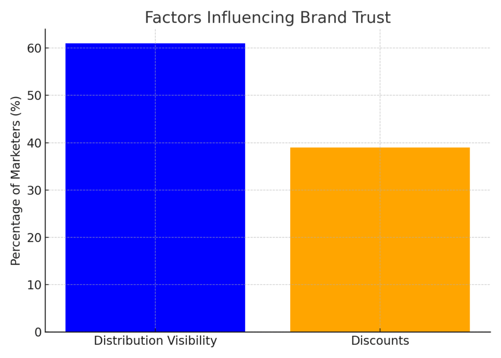 distribution_trust_factors Distribution Marketing Statistics