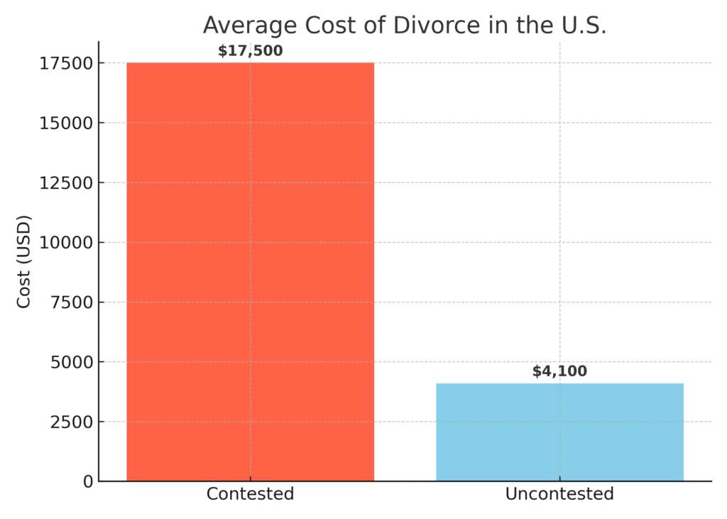 divorce_costs Divorced Marketing Statistics
