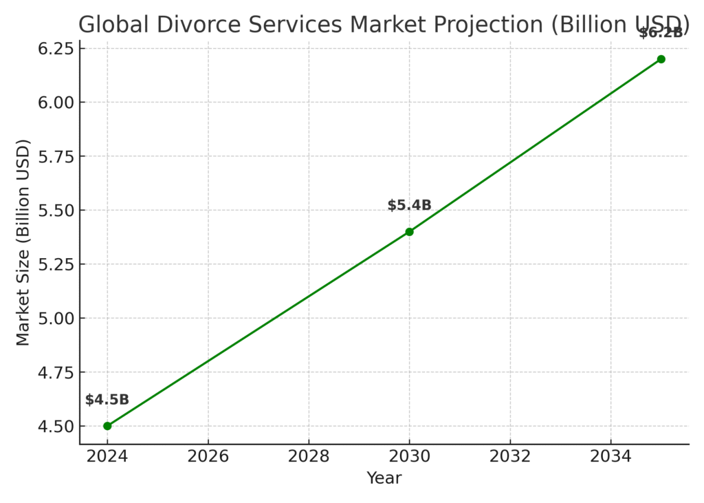 divorce_market_projection Divorced Marketing Statistics