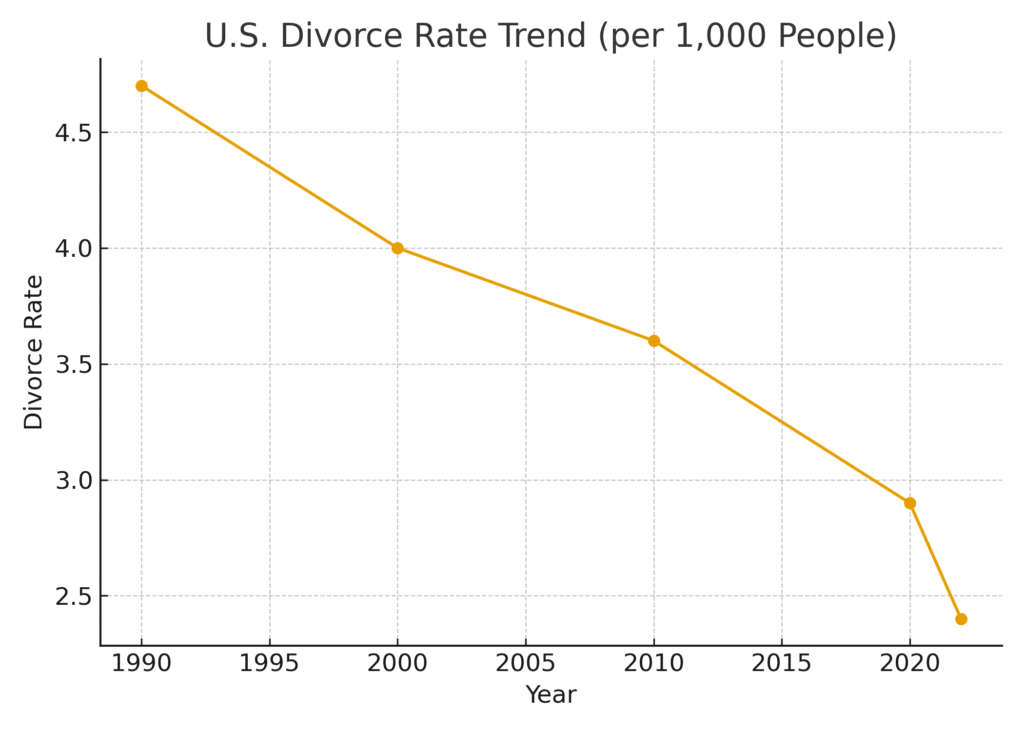 divorce_rate_trend Divorced Marketing Statistics