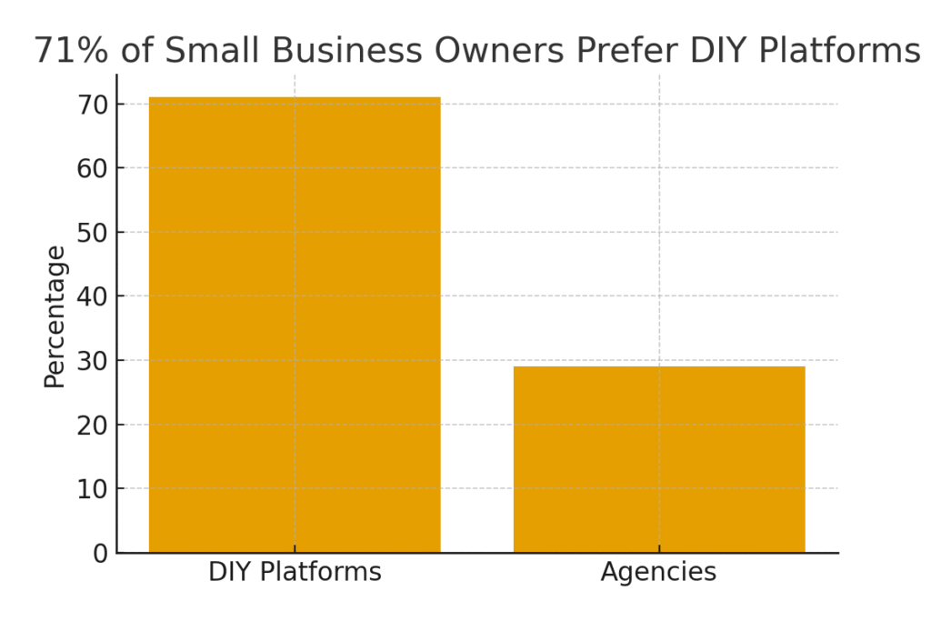 diy_platform_preference (1) DIY Platform Marketing Statistics
