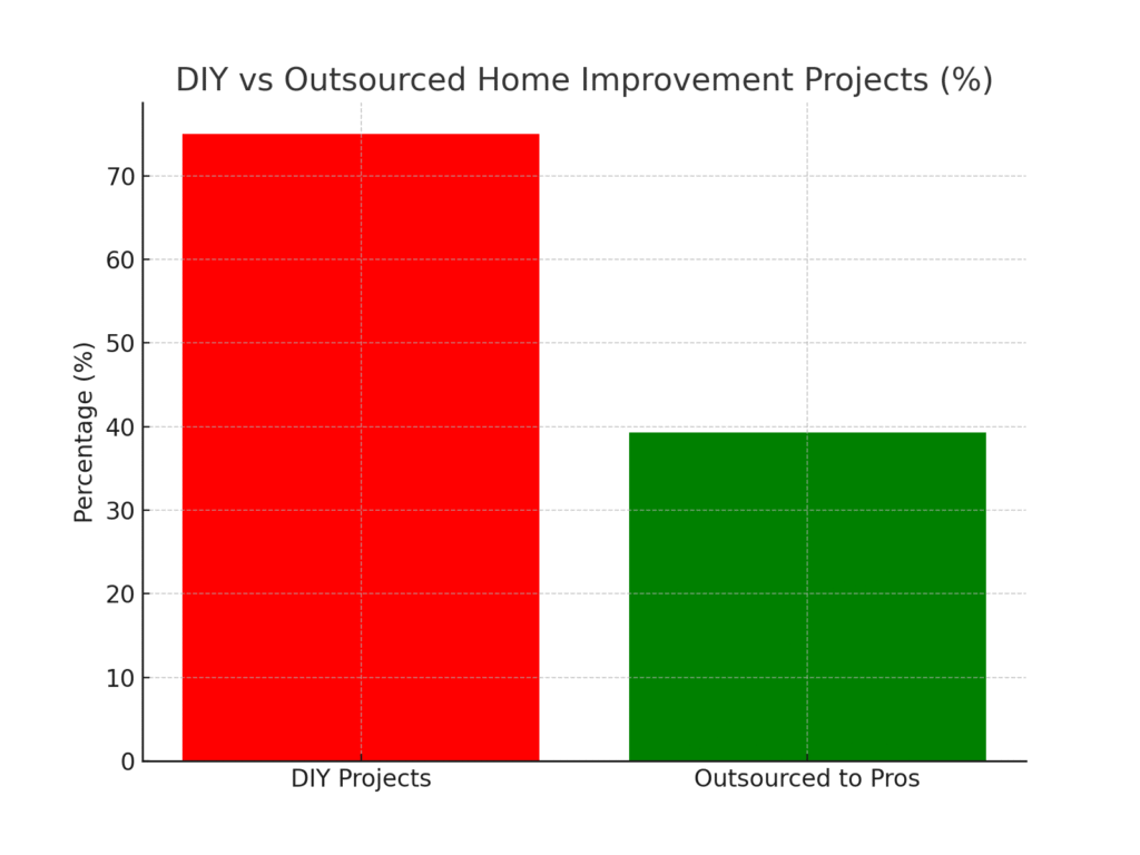 diy_vs_outsourced Countertop Installer Marketing Statistics