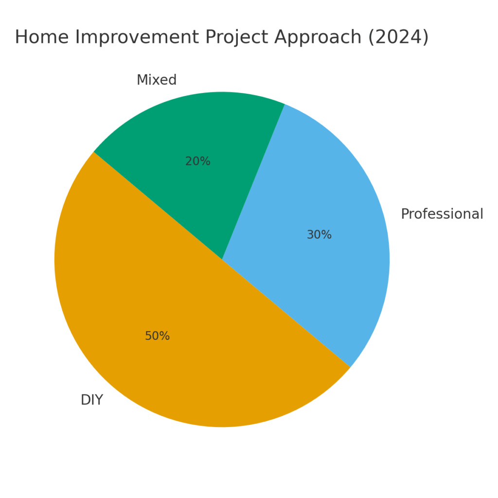 diy_vs_professional Home Improvement Marketing Statistics