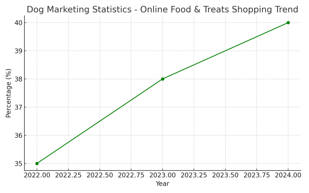 dog_online_shopping_graph Dog Marketing Statistics