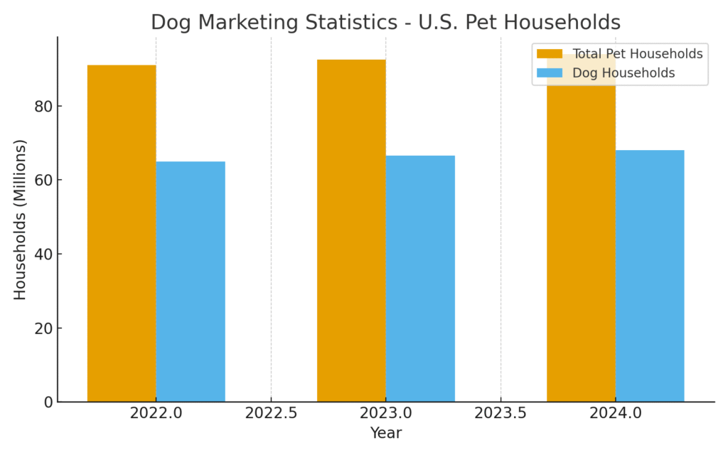 dog_pet_households_graph Dog Marketing Statistics