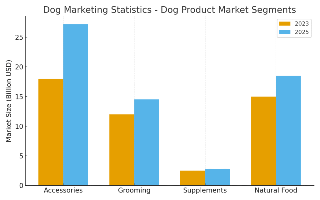 dog_product_segments_graph Dog Marketing Statistics