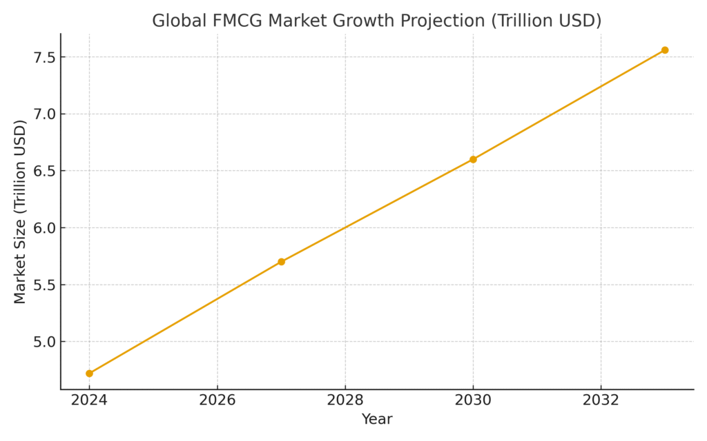 domestic_products_fmcg_growth Domestic Products Marketing Statistics