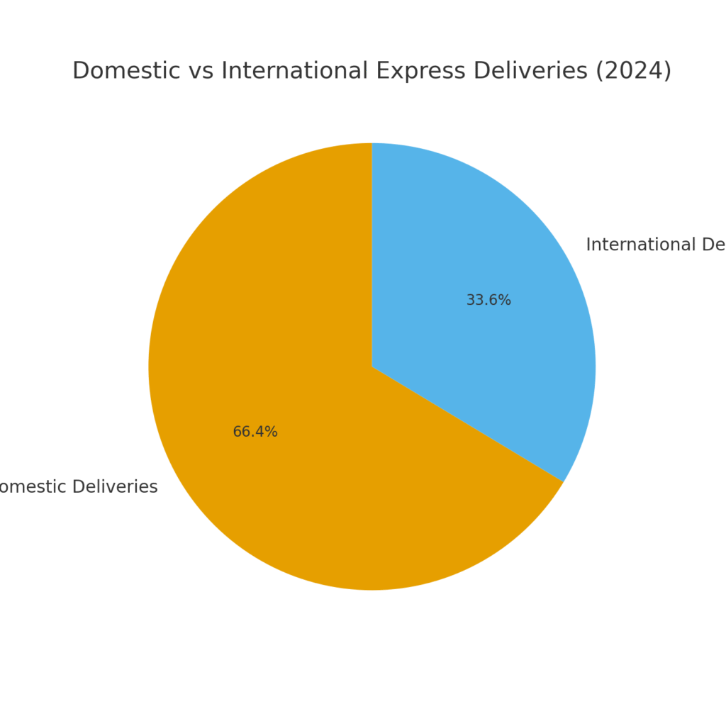 domestic_vs_international Express Delivery Marketing Statistics