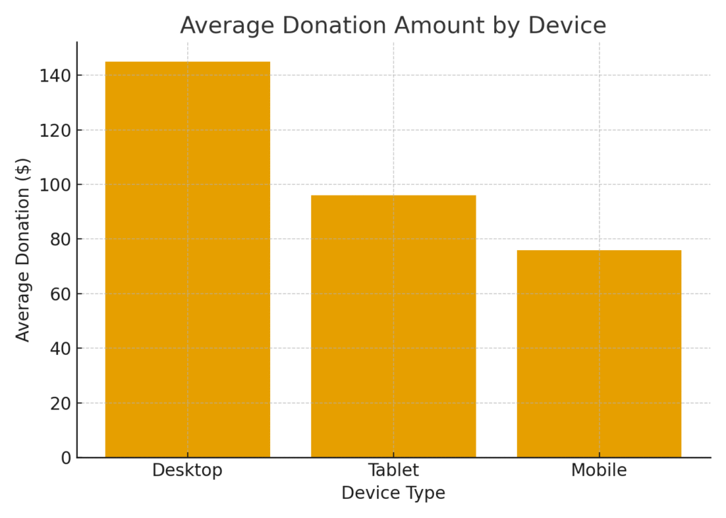 donation_platform_graph1 Donation Platform Marketing Statistics