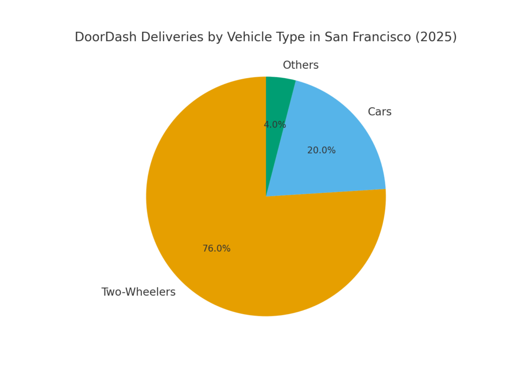 doordash_vehicle_type Motorcycle Delivery Marketing Statistics