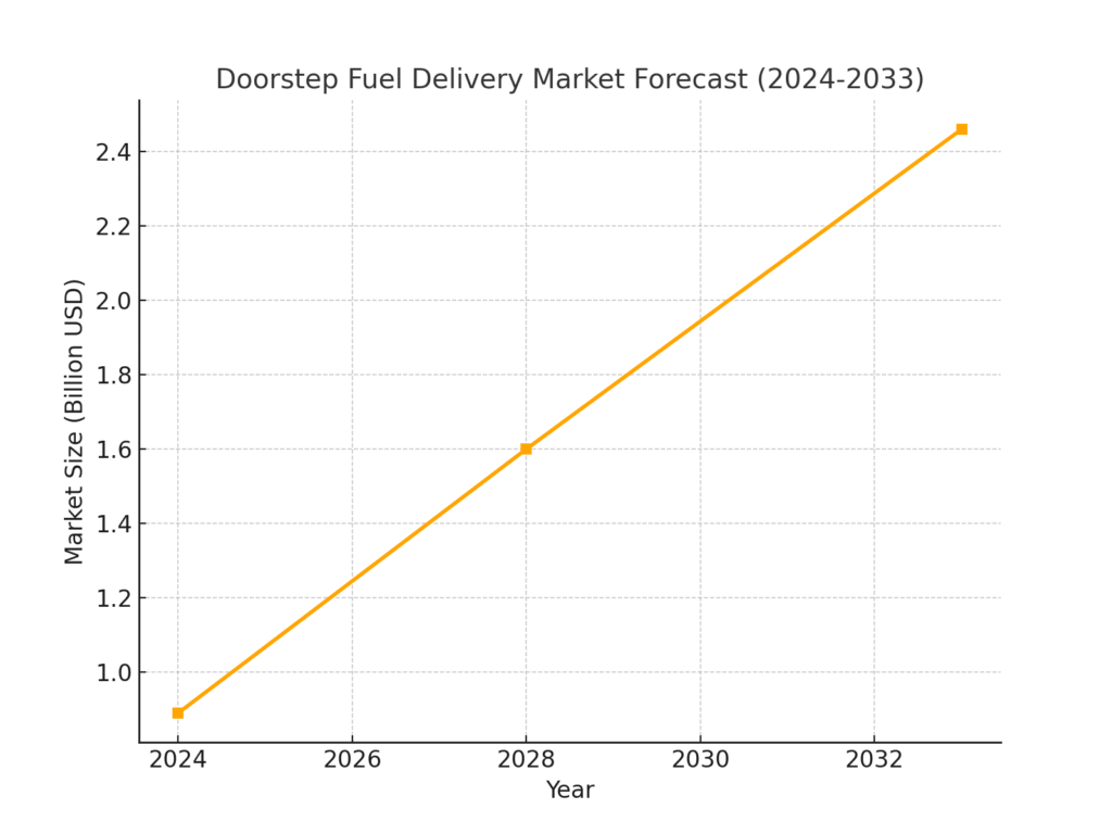 doorstep_fuel_delivery_forecast Gas Delivery Marketing Statistics