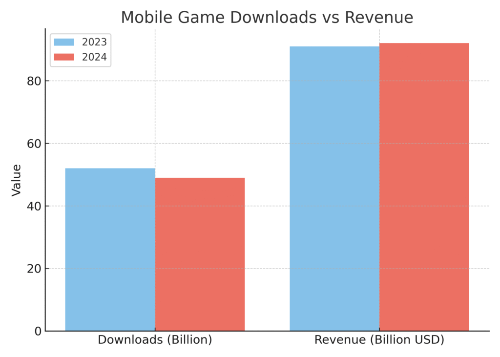 Mobile Game Marketing Statistics