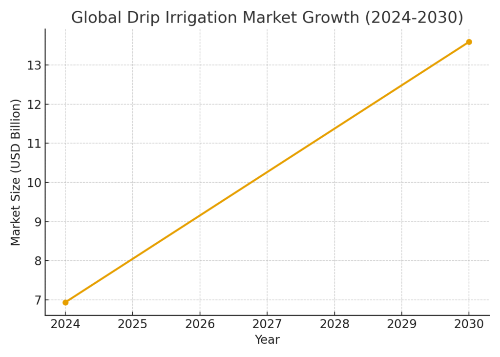 Irrigation Marketing Statistics