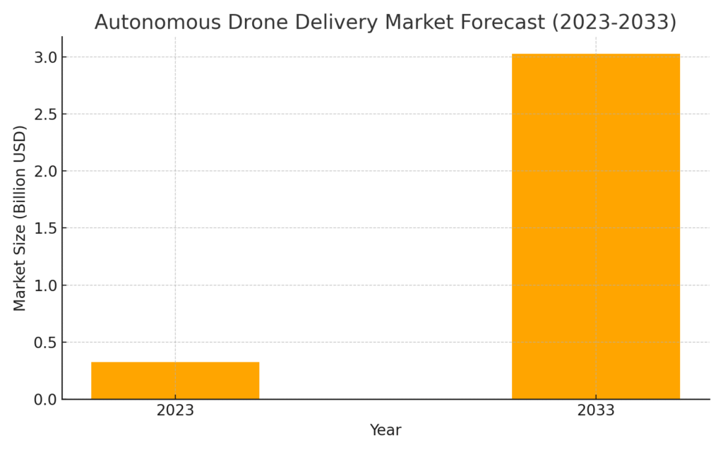 drone_delivery_forecast Autonomous Delivery Marketing Statistics