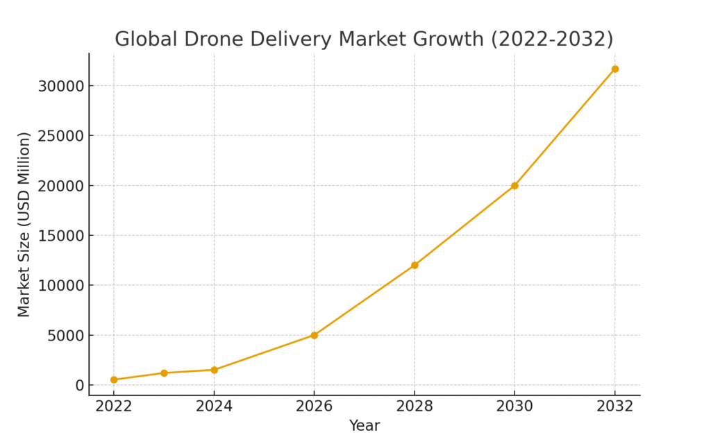 drone_delivery_market_growth Drone Delivery Marketing Statistics