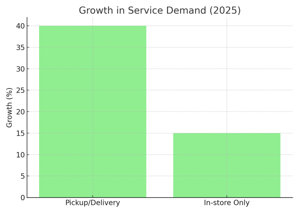 dry_cleaner_service_growth (1) Dry Cleaner Marketing Statistics