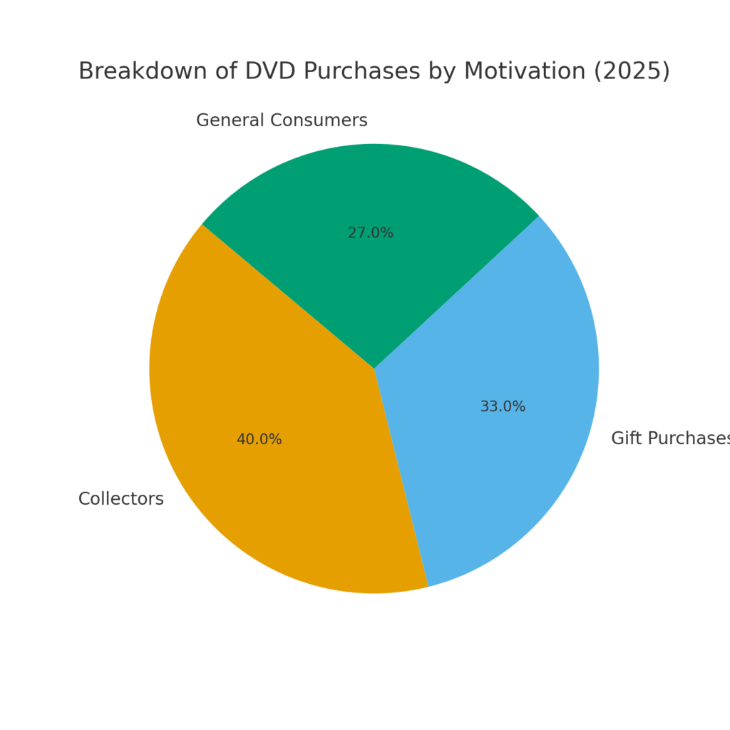 dvd_buyer_motivation DVD Marketing Statistics