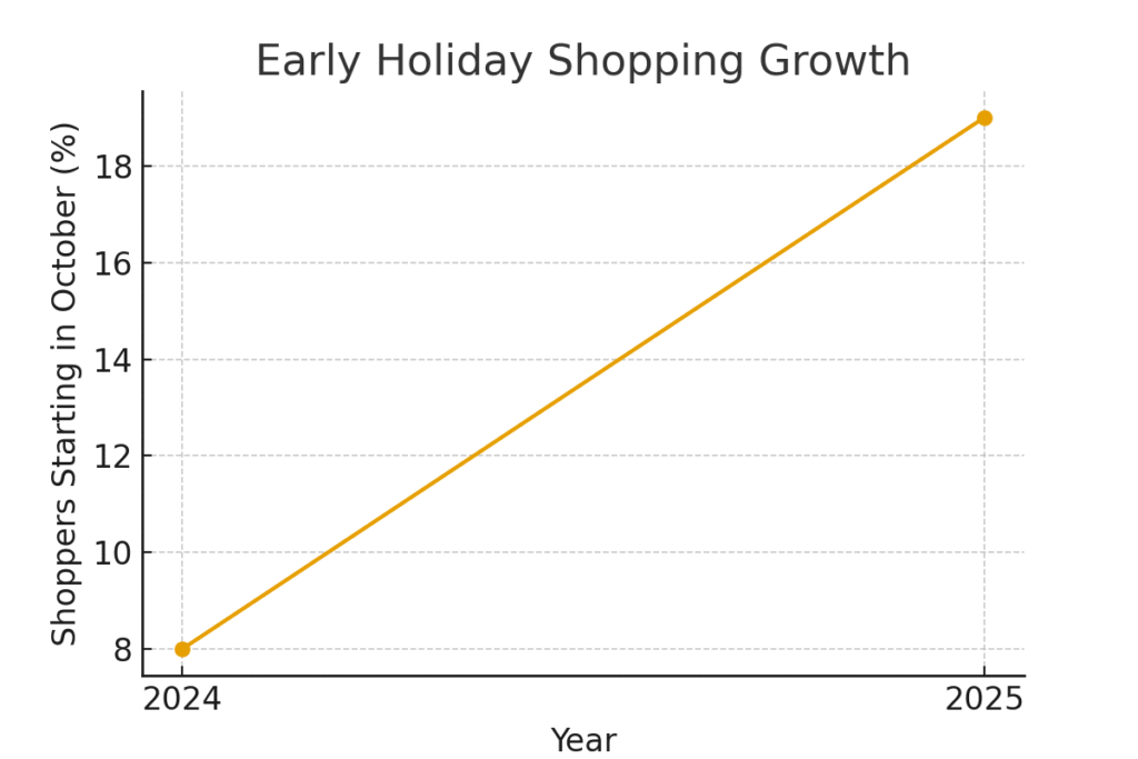 early_shopping_trends Columbus Day Marketing Statistics