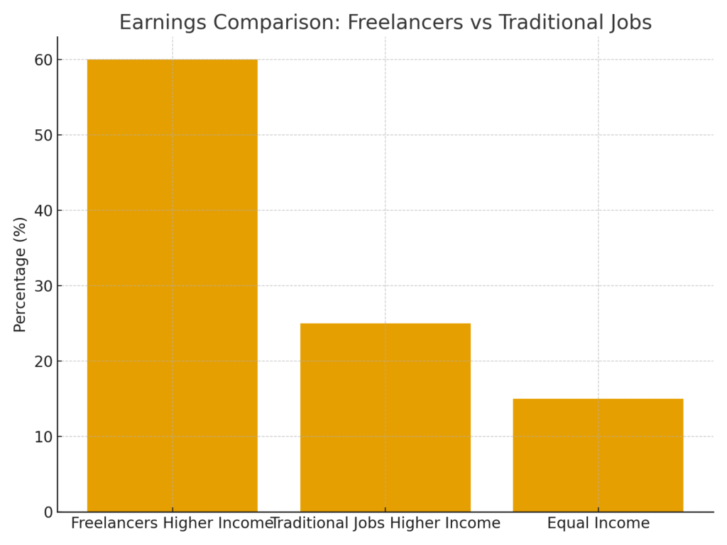 earnings_comparison Freelance Platform Marketing Statistics