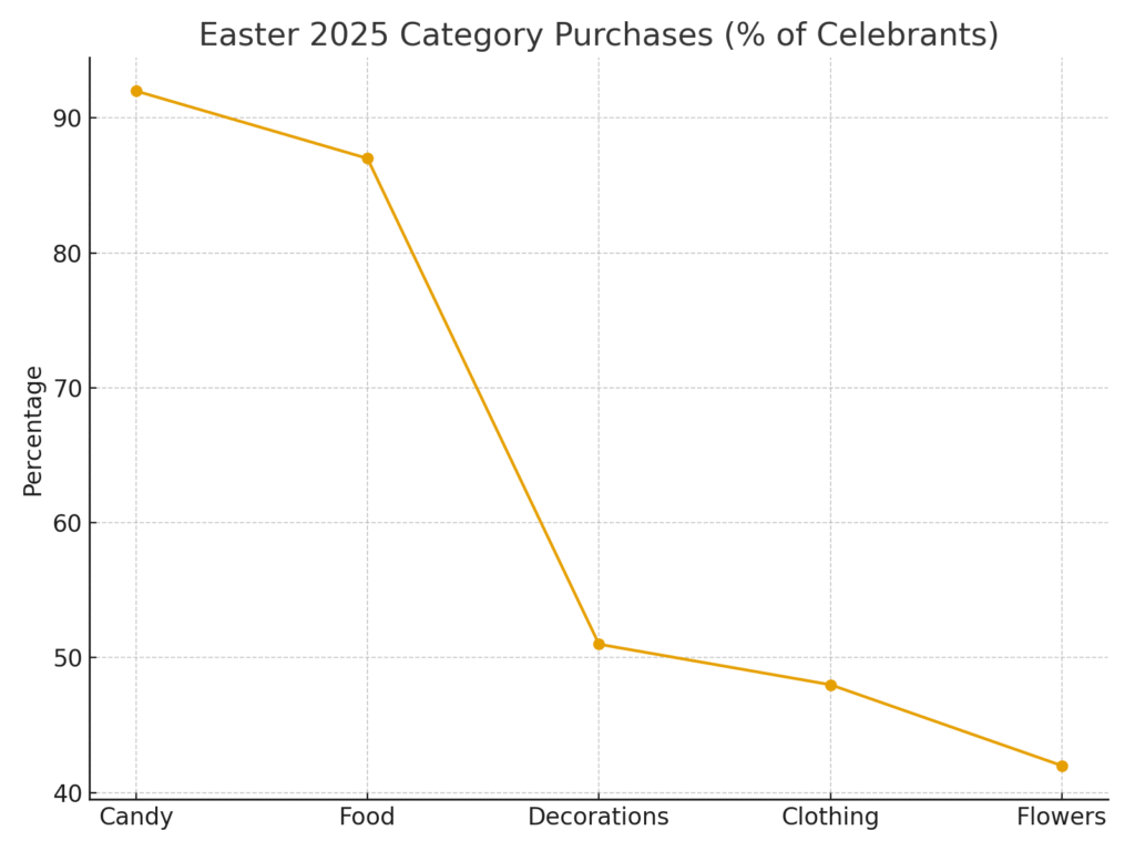 easter_category_purchases Easter marketing statistics
