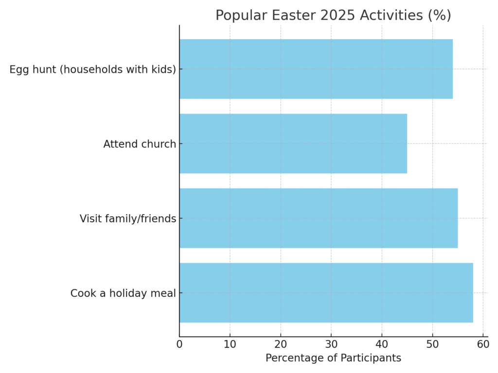 easter_popular_activities Easter marketing statistics