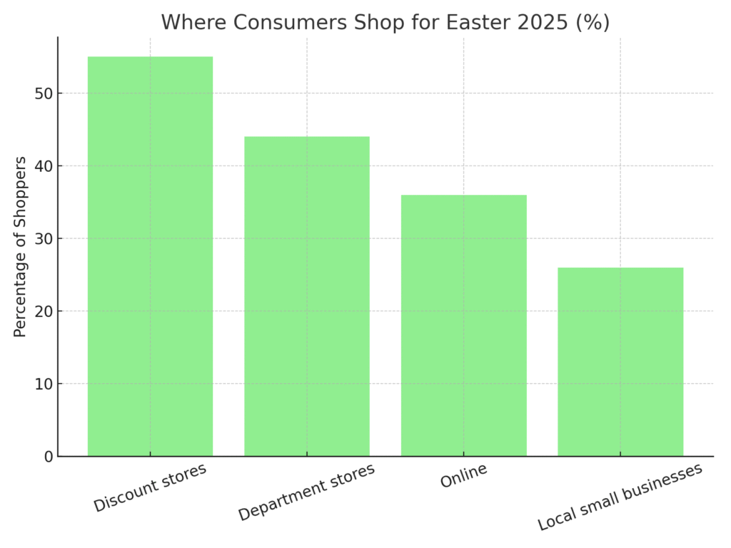 easter_shopping_locations Easter marketing statistics