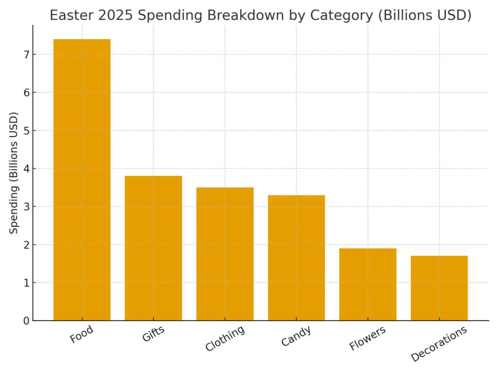 easter_spending_breakdown Easter marketing statistics