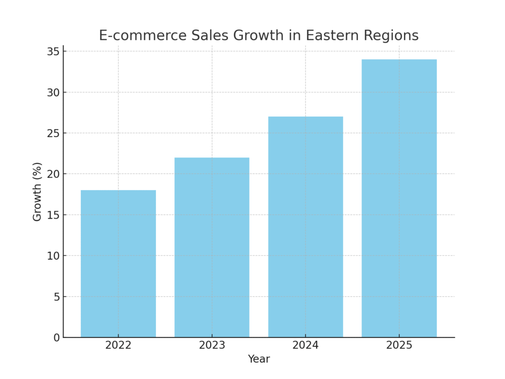 eastern_ecommerce_growth Eastern Marketing Statistics