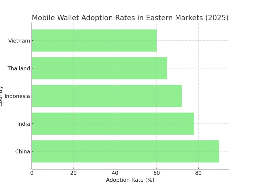eastern_mobile_wallets Eastern Marketing Statistics
