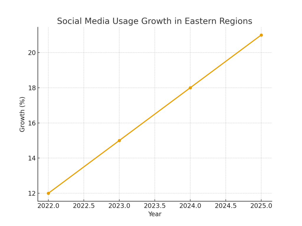 eastern_social_media_growth Eastern Marketing Statistics