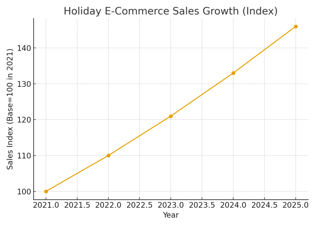 ecommerce_growth WINTER SOLSTICE MARKETING STATISTICS