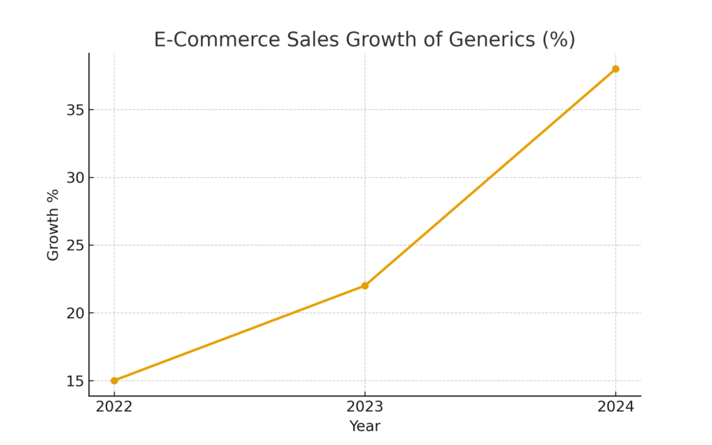ecommerce_growth Generic Products Marketing Statistics