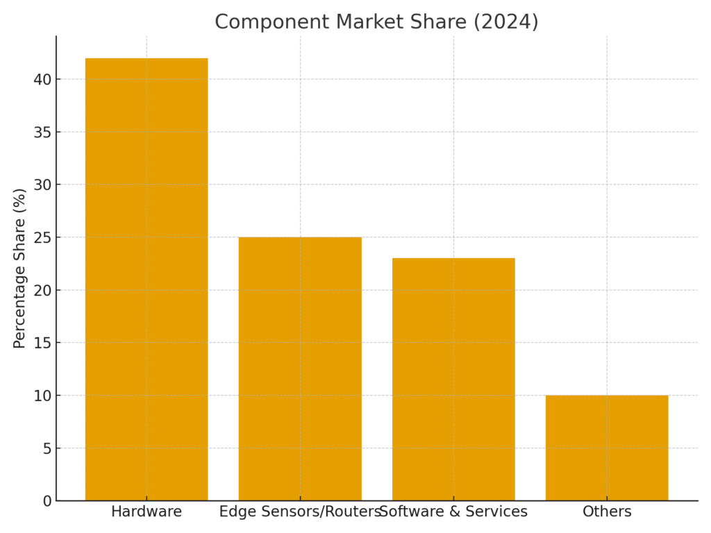 edge_component_share Edge Computing Marketing Statistics