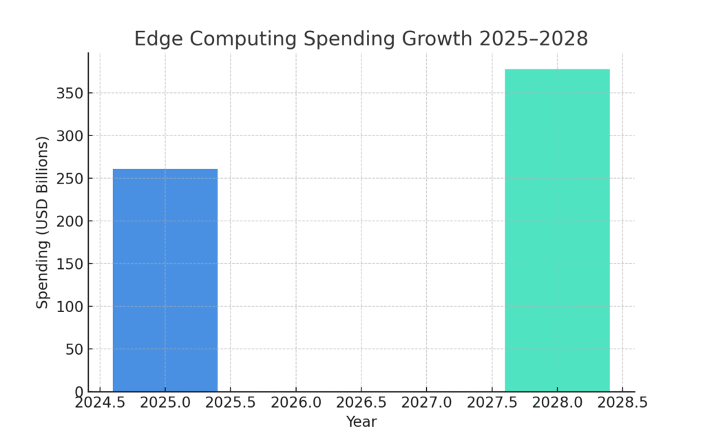 edge_computing_spending_growth Distributed computing marketing statistics