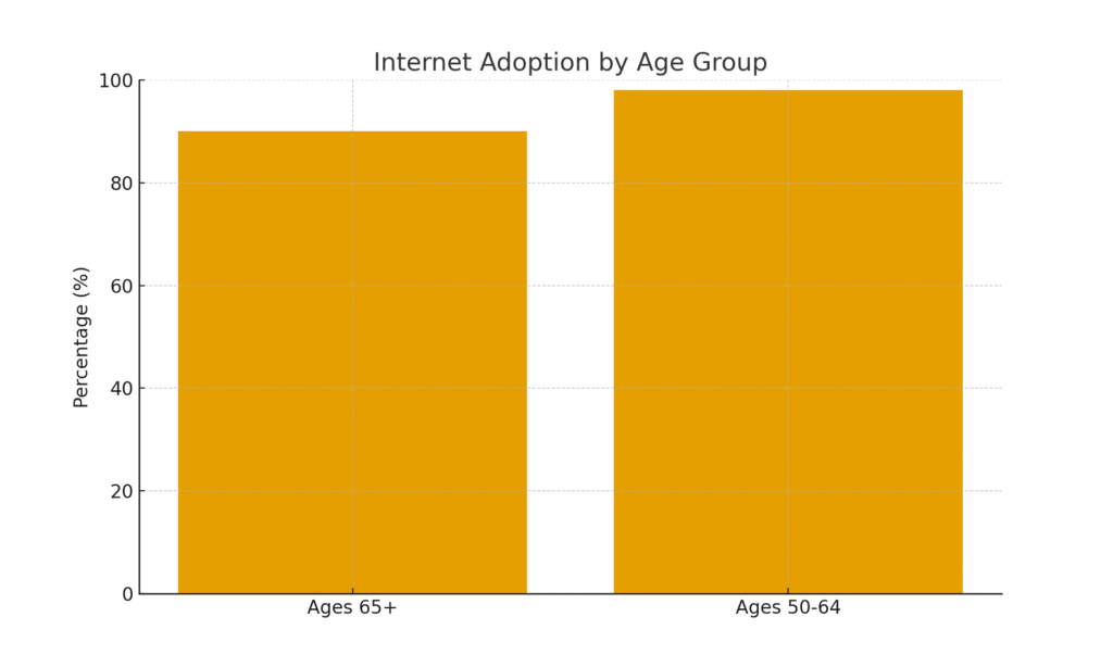 elder_internet_adoption Elder Marketing Statistics