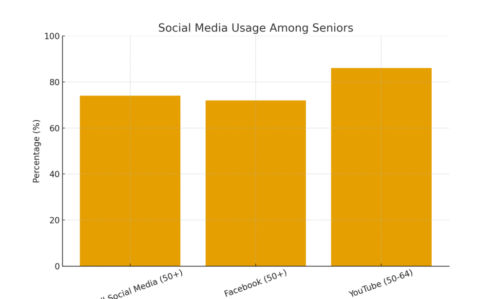 elder_social_media_usage Elder Marketing Statistics