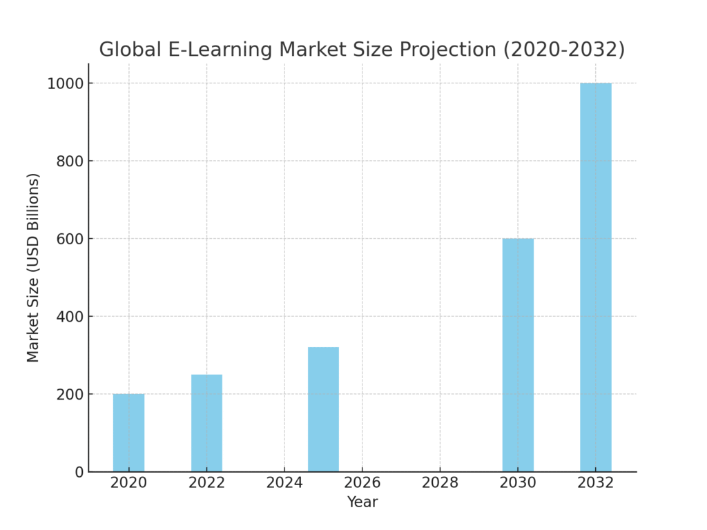 Learning Platform Marketing Statistics