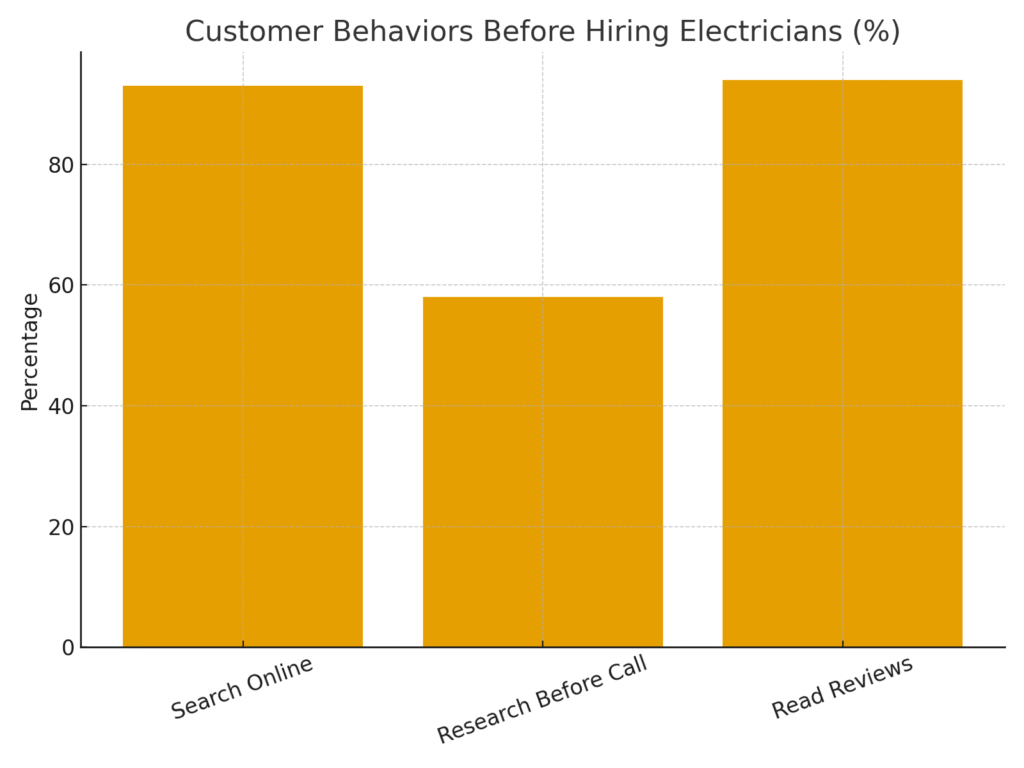 electrician_customer_behaviors Electrician marketing statistics