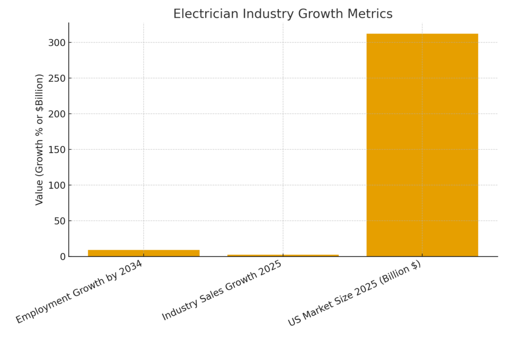 electrician_industry_growth Electrician marketing statistics