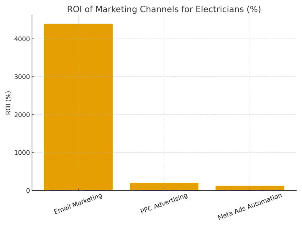 electrician_marketing_roi Electrician marketing statistics