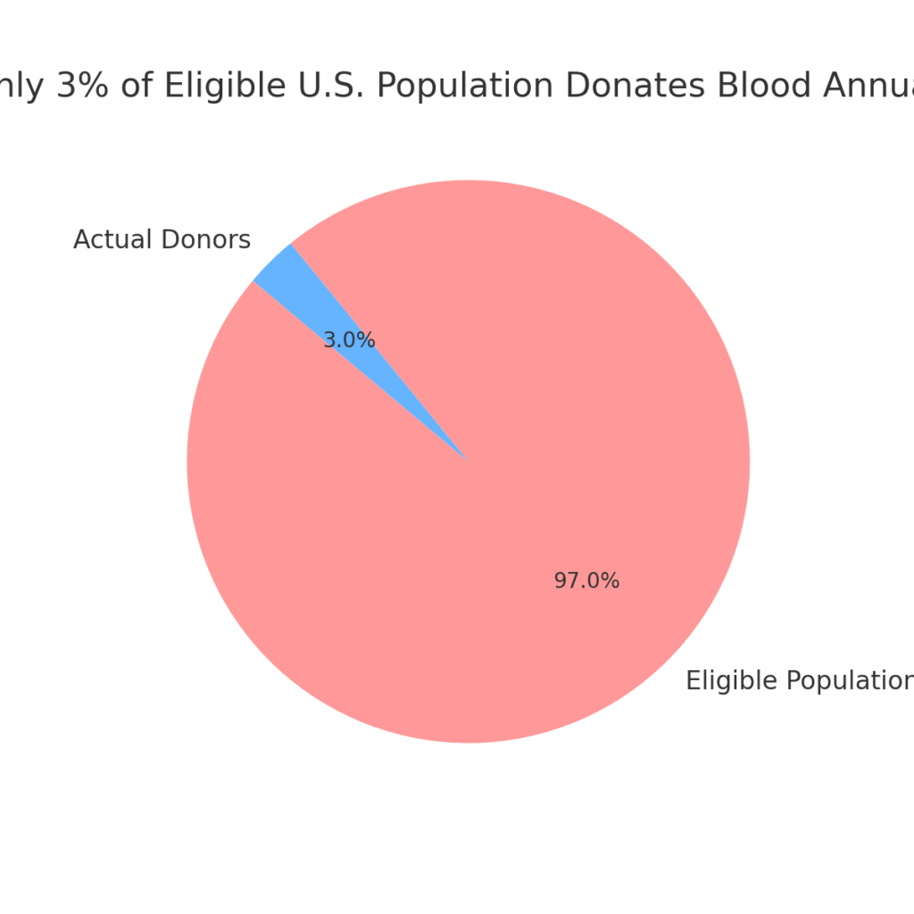 eligible_vs_actual_donors Blood Health Marketing Statistics