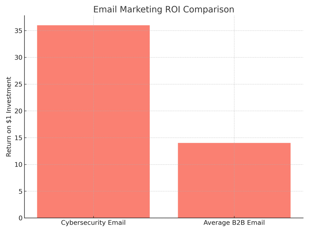 Security Platform Marketing Statistics