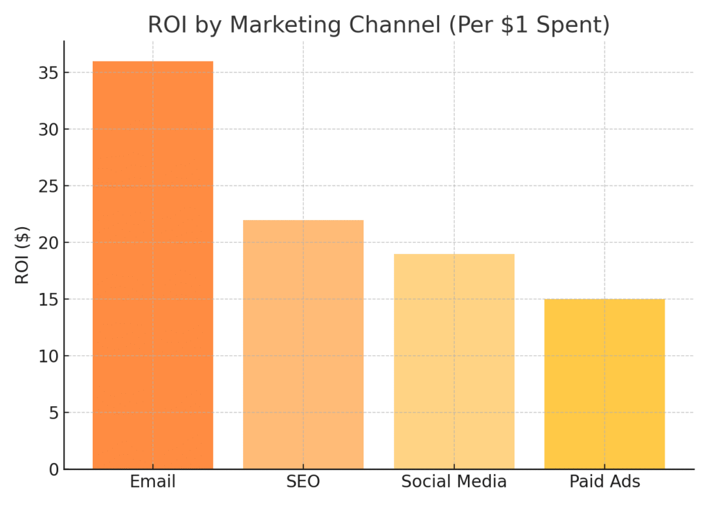 email_marketing_roi Gate Marketing Statistics