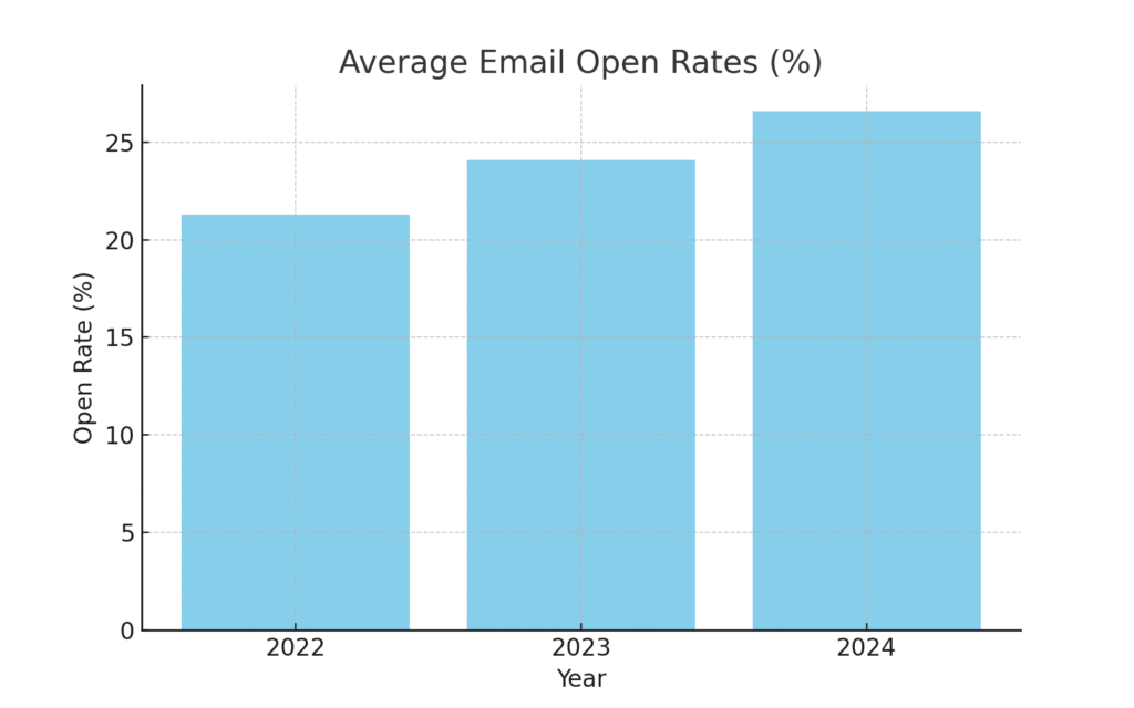 email_open_rates (1) HTML marketing statistics