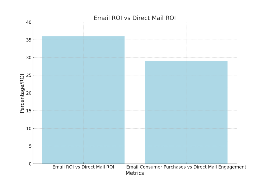 email_roi_vs_direct_mail_roi Mailbox Marketing Statistics