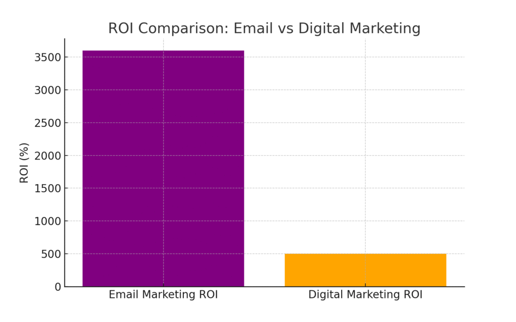 email_vs_digital_roi HTML marketing statistics