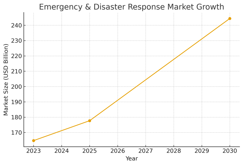 emergency_response_market_growth_v2 Emergency Response Marketing Statistics