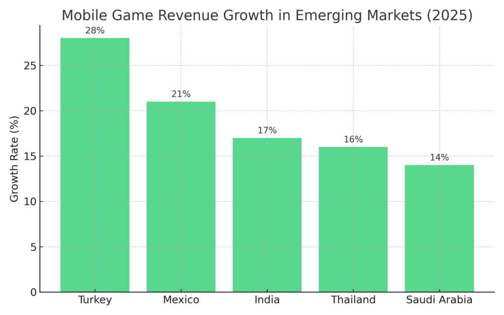 Mobile Game Marketing Statistics
