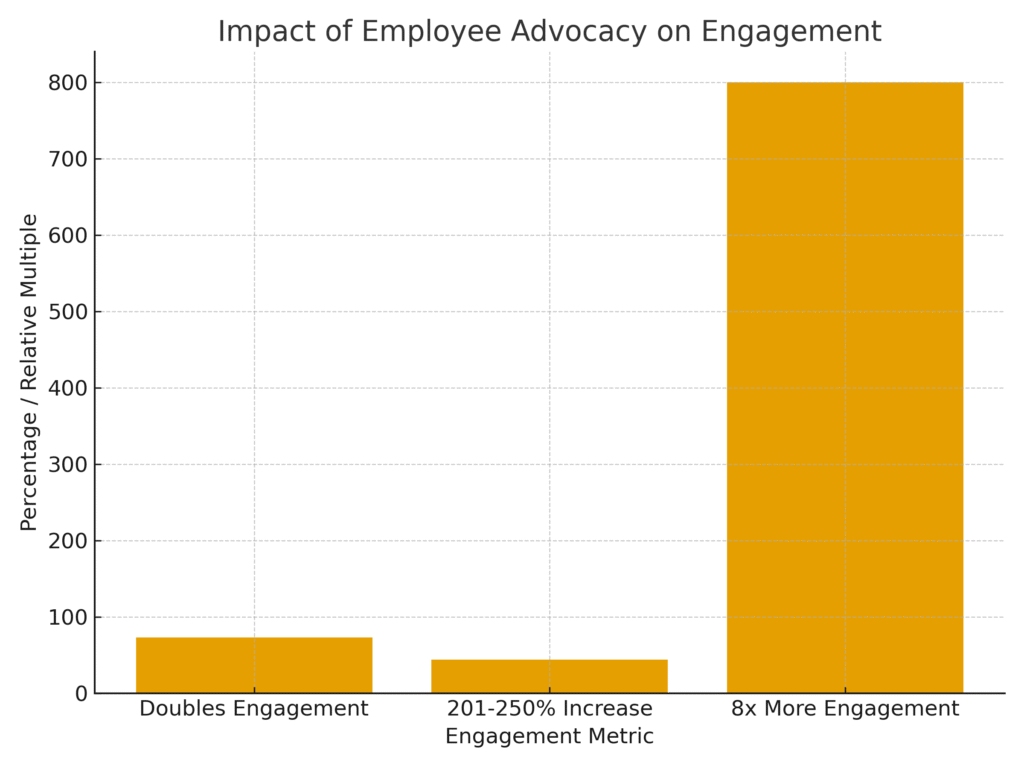 employee_advocacy_engagement Employee Marketing Statistics